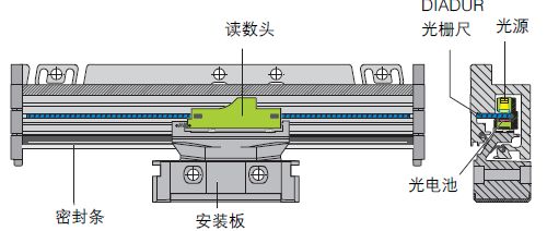 光柵尺，分辨細(xì)微的差別(圖4)