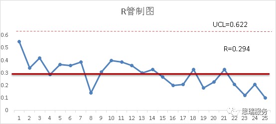 三坐标测量软件rational-dmis如何绘制Xbar-R图(图5)