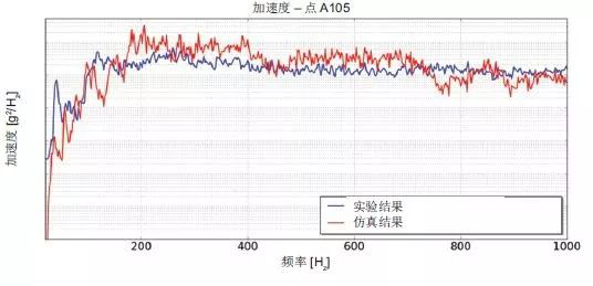 Actran 助力衛(wèi)星太陽能電池的振動聲學(xué)響應(yīng)預(yù)測(圖7)