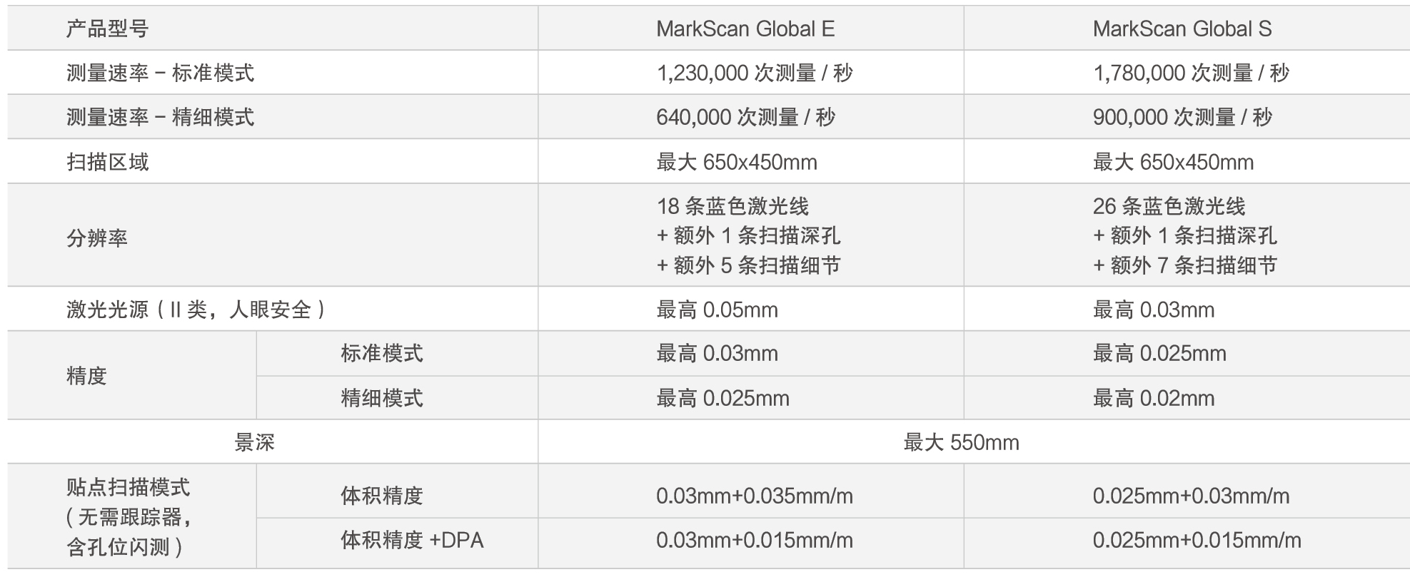 MarkScan Global跟蹤式藍牙3D掃描儀(圖2)